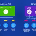 SD-WAN as a Service,