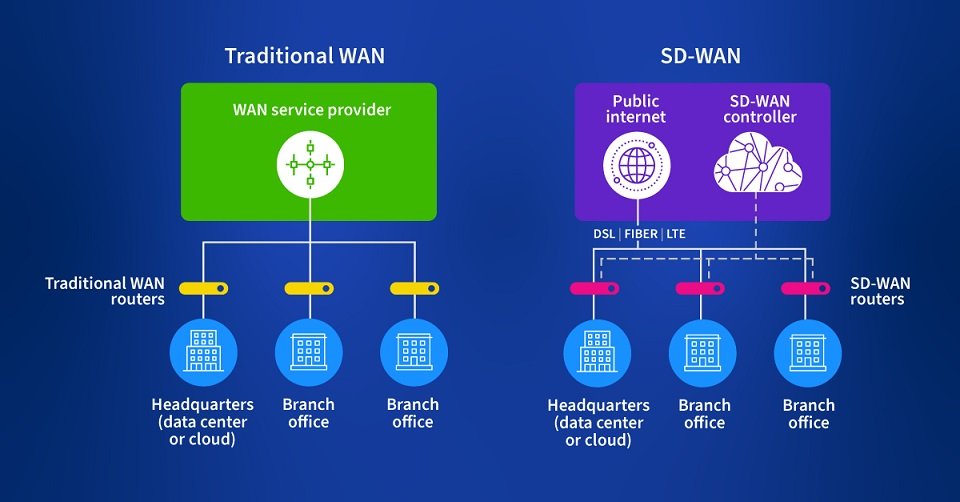 SD-WAN as a Service,